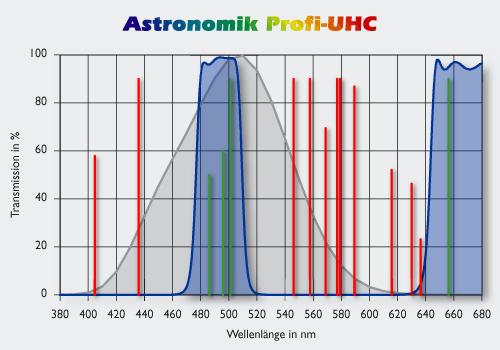 UHC transmission
